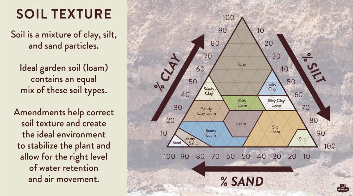 Soil Amendments